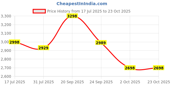 amazon.in biba Women Cotton Blend Lehenga Set biba Price History Graph from 17 Jul 2025 to 23 Oct 2025