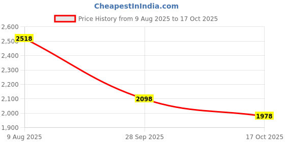 amazon.in biba Women Cotton Blend Lehenga Set biba Price History Graph from 9 Aug 2025 to 17 Oct 2025