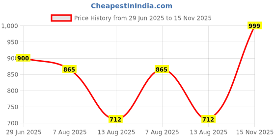 amazon.in clovia Women Cotton Blend Pajama Set clovia Price History Graph from 29 Jun 2025 to 15 Nov 2025