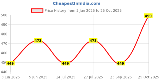 amazon.in rajnandini Women Cotton Blend Printed Ready To Wear Patiala Salwar Suit (Readymade_P_Joplvsrw5193) rajnandini Price History Graph from 3 Jun 2025 to 25 Oct 2025
