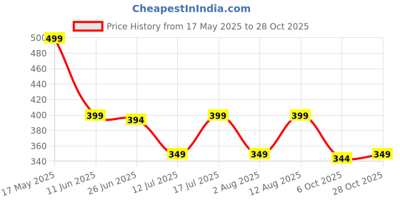 amazon.in max Women Cotton Blend Relaxed max Price History Graph from 17 May 2025 to 28 Oct 2025