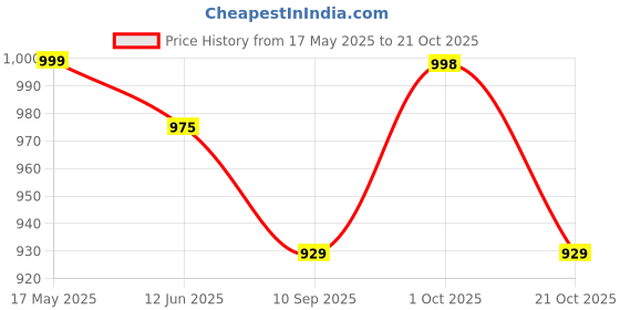 amazon.in van heusen Women Cotton Blend Relaxed Casual Style Pants van heusen Price History Graph from 17 May 2025 to 21 Oct 2025