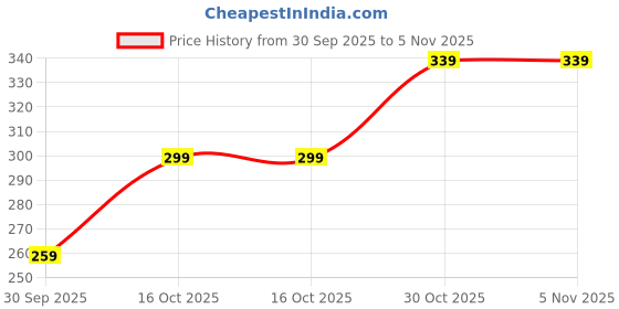 amazon.in amazon brand - symbol Women Cotton Blend Round Neck Regular Fit Sweatshirt (Pullover) amazon brand - symbol Price History Graph from 30 Sep 2025 to 3 Nov 2025