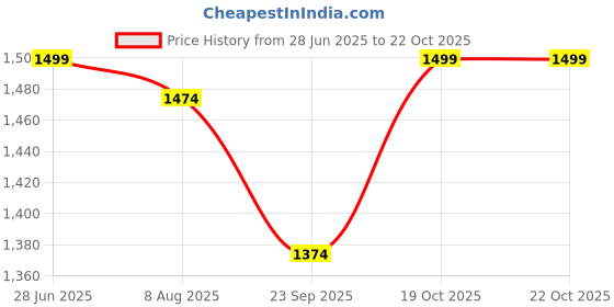 amazon.in allen solly Women Cotton Blend Round Neck Sweatshirt allen solly Price History Graph from 28 Jun 2025 to 19 Oct 2025