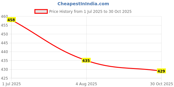 amazon.in comfort lady Women Cotton Blend Saree Shapewear/Saree Shapers Underskirt/Saree Petticoat comfort lady Price History Graph from 1 Jul 2025 to 30 Oct 2025