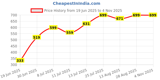 amazon.in biba Women Cotton Blend Solid Anklets biba Price History Graph from 19 Jun 2025 to 2 Nov 2025