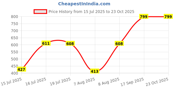 amazon.in biba Women Cotton Blend Solid Churidar biba Price History Graph from 15 Jul 2025 to 23 Oct 2025