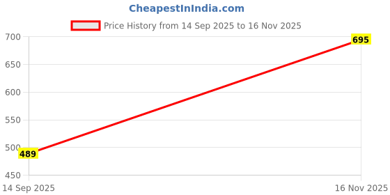 amazon.in max Women Cotton Blend Solid Regular Fit Top max Price History Graph from 14 Sep 2025 to 16 Nov 2025