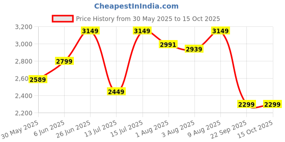 amazon.in puma Women Cotton Blend Standard Length Jacket puma Price History Graph from 30 May 2025 to 15 Oct 2025