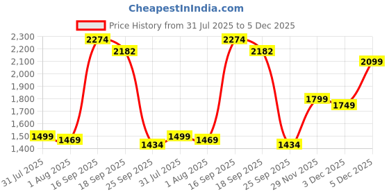 amazon.in puma Women Cotton Blend Standard Length Jacket puma Price History Graph from 31 Jul 2025 to 3 Dec 2025