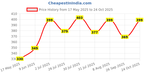 amazon.in sky fab Women Cotton Blend Straight Feeding and Maternity Kurti sky fab Price History Graph from 17 May 2025 to 24 Oct 2025