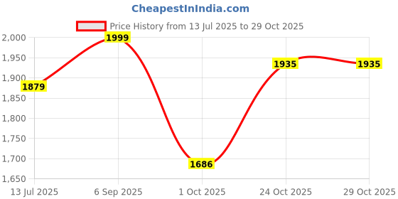 amazon.in biba Women Cotton Blend Straight Kurta Suit Set biba Price History Graph from 13 Jul 2025 to 28 Oct 2025