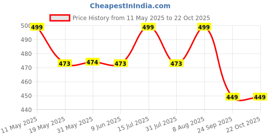 amazon.in mom&bae Women Cotton Blend Straight Maternity Kurti mom&bae Price History Graph from 11 May 2025 to 21 Oct 2025