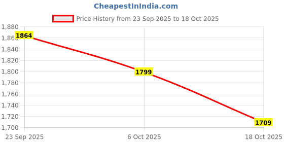 amazon.in biba Women Cotton Blend Straight Printed Suit Set biba Price History Graph from 23 Sep 2025 to 18 Oct 2025