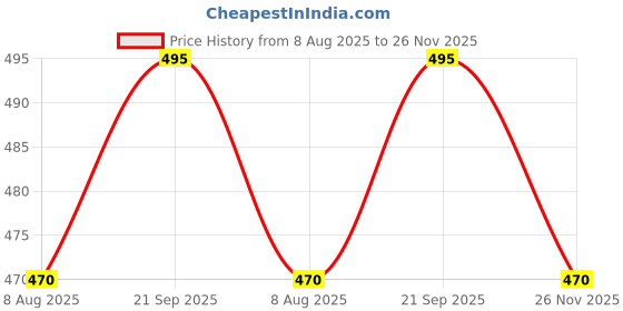 amazon.in selfcare Women Cotton Blend Thermal Top and Pyjama Set (Pack of 1 Set) selfcare Price History Graph from 8 Aug 2025 to 26 Nov 2025
