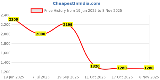 amazon.in biba Women Cotton Blend Tiered Printed Dress biba Price History Graph from 19 Jun 2025 to 17 Oct 2025