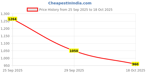 amazon.in biba Women Cotton Blend Tiered Printed Dress biba Price History Graph from 25 Sep 2025 to 18 Oct 2025