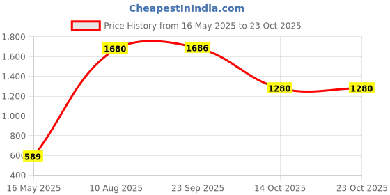 amazon.in biba Women Cotton Blend Tiered Printed Maxi Dress biba Price History Graph from 16 May 2025 to 23 Oct 2025