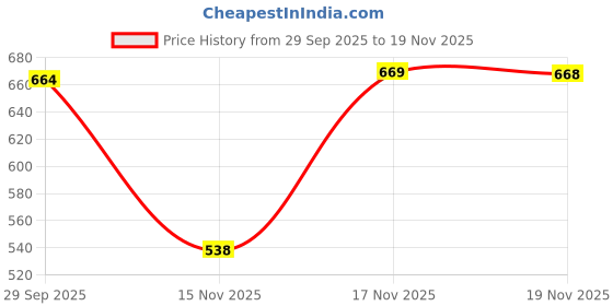 amazon.in max Women Cotton Blend Top and Shorts Set Nightsuit max Price History Graph from 29 Sep 2025 to 15 Nov 2025