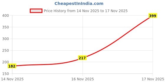 amazon.in modeve Women Cotton Blend Track Pant for Summer modeve Price History Graph from 14 Nov 2025 to 17 Nov 2025