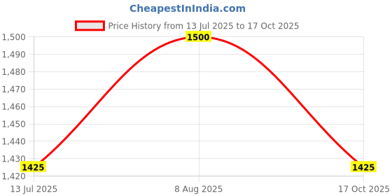 amazon.in dermawear Women Cotton Blended Hip Corset High Waist Shapewear for Abdomen, HIPS and Thighs dermawear Price History Graph from 13 Jul 2025 to 17 Oct 2025