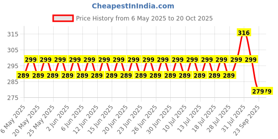 amazon.in kroywen Women Cotton Blended Mini Corset 9 Inch High Waist Tummy shepar Beige kroywen Price History Graph from 6 May 2025 to 20 Oct 2025