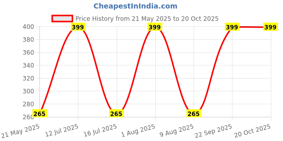 amazon.in shanbees Women Cotton Blended Saree Shapewear Regular Petticoat Skirt For Saree shanbees Price History Graph from 21 May 2025 to 20 Oct 2025