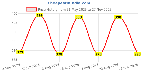 amazon.in amazon brand - anarva Women Cotton Blended Saree Shapewear Regular Petticoat Skirt For Saree amazon brand - anarva Price History Graph from 31 May 2025 to 27 Nov 2025