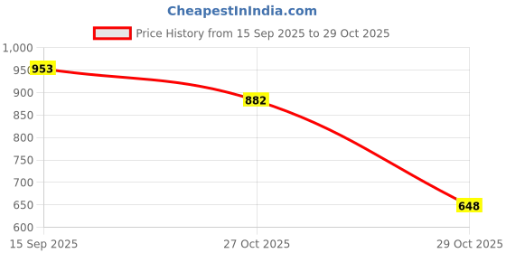 amazon.in bene kleed Women Cotton Button and Zip Rigid Relax Fit Denim Trouser bene kleed Price History Graph from 15 Sep 2025 to 29 Oct 2025
