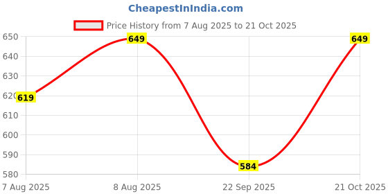 amazon.in max Women Cotton Calf Length Night Gown max Price History Graph from 7 Aug 2025 to 21 Oct 2025