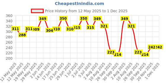 amazon.in lyra Women Cotton Camisole lyra Price History Graph from 12 May 2025 to 1 Dec 2025