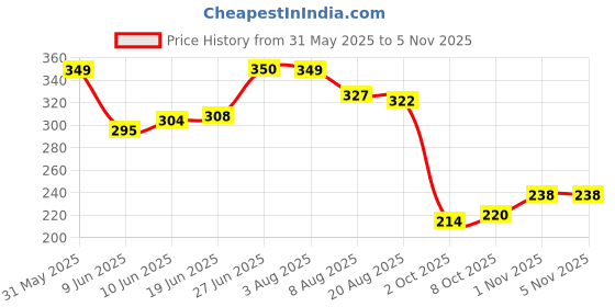 amazon.in lyra Women Cotton Camisole lyra Price History Graph from 31 May 2025 to 2 Nov 2025