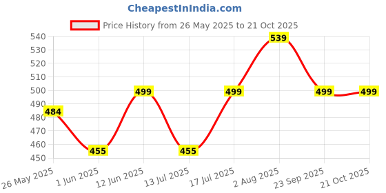 amazon.in aimly Women Cotton Camisole Pack of 3 aimly Price History Graph from 26 May 2025 to 21 Oct 2025