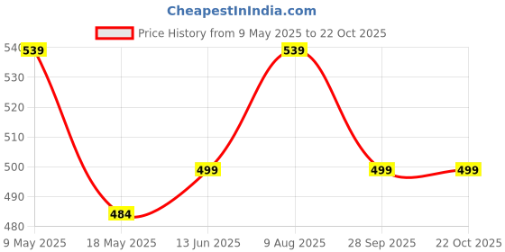 amazon.in aimly Women Cotton Camisole Pack of 3 aimly Price History Graph from 9 May 2025 to 21 Oct 2025