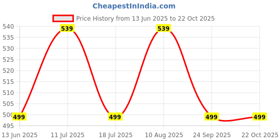 amazon.in aimly Women Cotton Camisole Pack of 3 aimly Price History Graph from 13 Jun 2025 to 21 Oct 2025