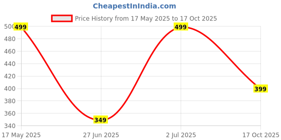 amazon.in max Women Cotton Casual Style Pajama Bottom max Price History Graph from 17 May 2025 to 17 Oct 2025