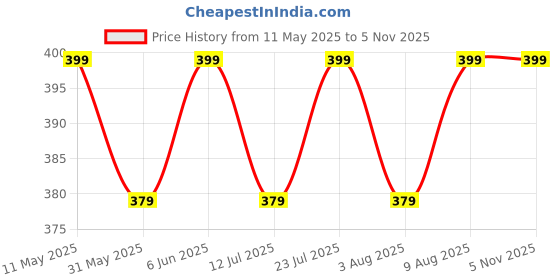 amazon.in max Women Cotton Casual Style Quirky Printed Knit Pyjamas With Drawstring Closure max Price History Graph from 11 May 2025 to 5 Nov 2025