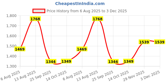 amazon.in biba Women Cotton Co-ord Set Kurta Relaxed Pant Suit Set biba Price History Graph from 6 Aug 2025 to 2 Dec 2025
