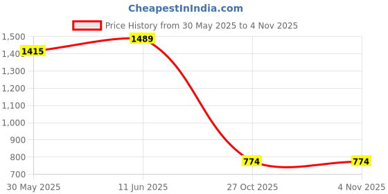 amazon.in campus sutra Women Cotton Collared Neck Sweatshirt campus sutra Price History Graph from 30 May 2025 to 4 Nov 2025