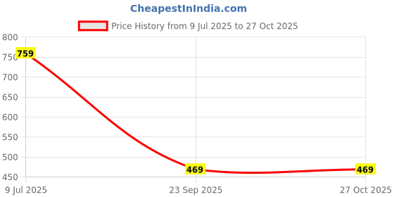 amazon.in clochoice Women Cotton Comfort: Plus Size Yellow Striped Shirt Out Door Dailywear Foram XL/2XL/3XL/4XL/5XL/6XL/7XL/8XL. clochoice Price History Graph from 9 Jul 2025 to 27 Oct 2025