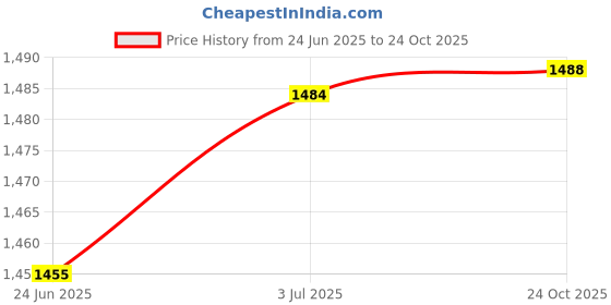 amazon.in levi's Women Cotton Crew Neck Sweatshirt levi's Price History Graph from 24 Jun 2025 to 24 Oct 2025