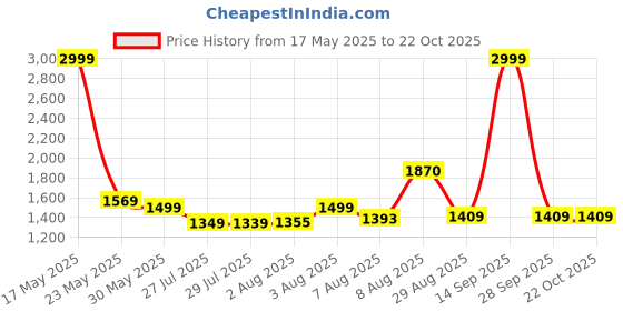 amazon.in puma Women Cotton Crew Neck Sweatshirt puma Price History Graph from 17 May 2025 to 21 Oct 2025