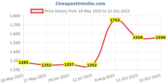amazon.in puma Women Cotton Crew Neck Sweatshirt puma Price History Graph from 18 May 2025 to 22 Oct 2025
