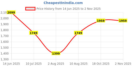 amazon.in puma Women Cotton Crew Neck Sweatshirt puma Price History Graph from 14 Jun 2025 to 2 Nov 2025