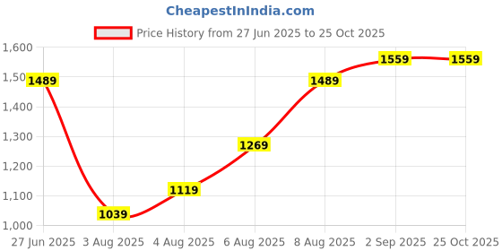 amazon.in puma Women Cotton Crew Neck Sweatshirt puma Price History Graph from 27 Jun 2025 to 24 Oct 2025