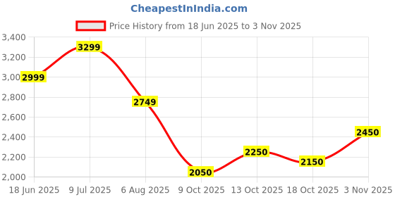 amazon.in tommy hilfiger Women Cotton Crew Neck Sweatshirt tommy hilfiger Price History Graph from 18 Jun 2025 to 2 Nov 2025