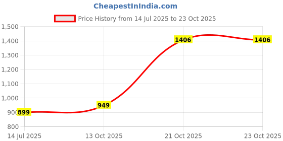 amazon.in puma Women Cotton Crew Neck Sweatshirt puma Price History Graph from 14 Jul 2025 to 23 Oct 2025