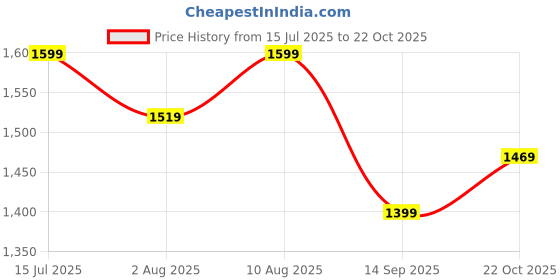 amazon.in puma Women Cotton Crew Neck Sweatshirt puma Price History Graph from 15 Jul 2025 to 21 Oct 2025