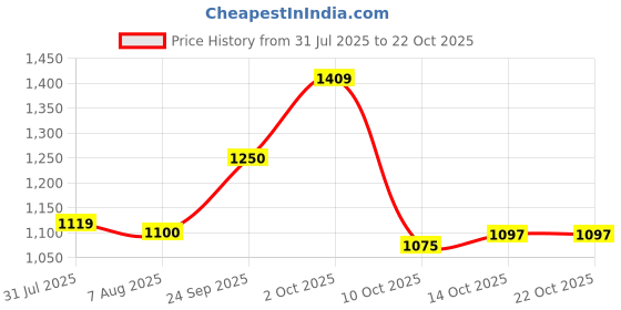 amazon.in puma Women Cotton Crew Neck Sweatshirt puma Price History Graph from 31 Jul 2025 to 21 Oct 2025