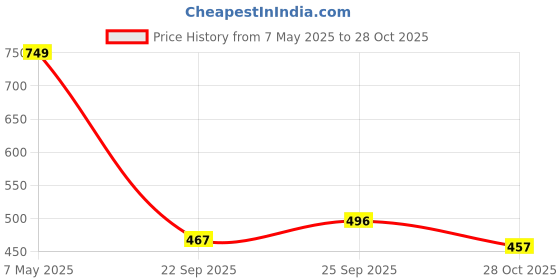 amazon.in bene kleed Women Cotton Drawstring Interlock Oversized Solid Shorts bene kleed Price History Graph from 7 May 2025 to 28 Oct 2025